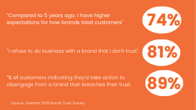 Gartner brand trust survey