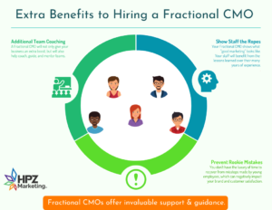 Hire a Fractional CMO | The Extra Benefits to a SMB