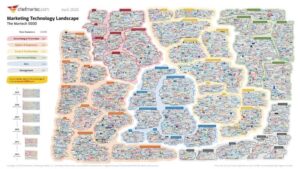 Infographic of 8,000 marketing technology tools. Source: Chiefmartec, martech landscape 2020