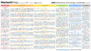 Infographic of over 9,000 marketing technology tools. Source: Chiefmartec and MartechTribe, martech landscape 2022